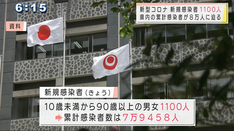 沖縄　新規感染者１１００人　「まん延」延長で対処方針決まる