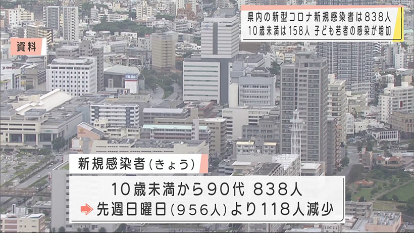 新型コロナ　新規感染者８３８人