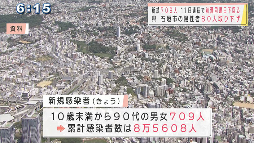 沖縄　新型コロナ新たに７０９人感染