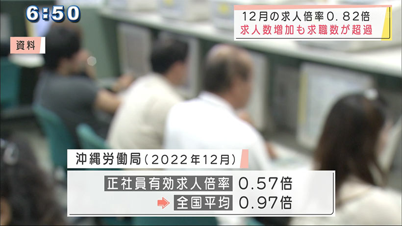 沖縄　２０２１年１２月の有効求人倍率は０．８２倍