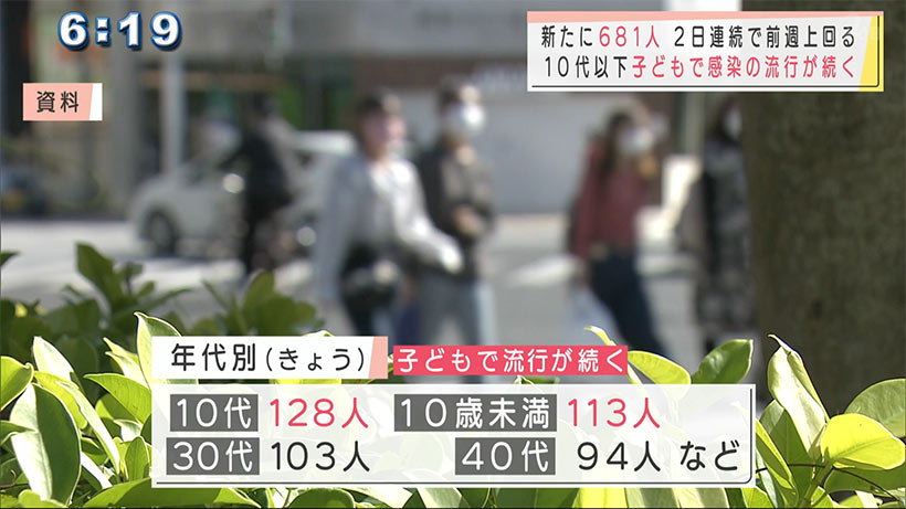 沖縄　新たに６８１人感染