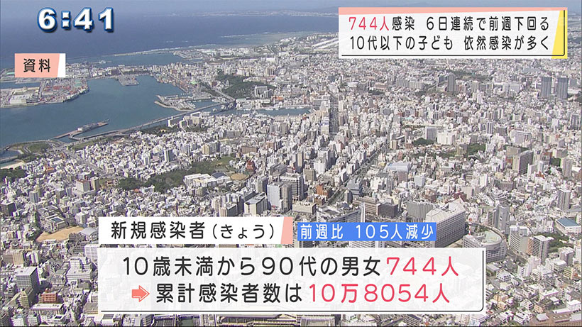 沖縄　新型コロナ新たに７４４人感染