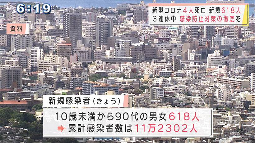 沖縄　きょうの新型コロナ新規６１８人　４人死亡