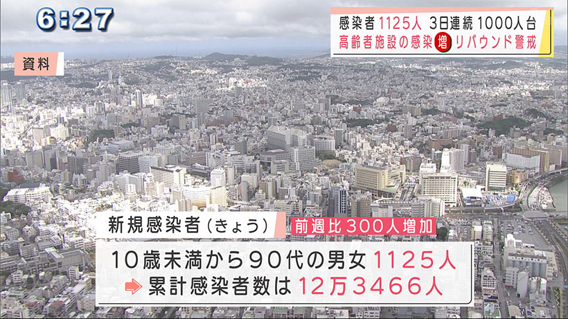 沖縄　新型コロナ新たに１１２５人感染