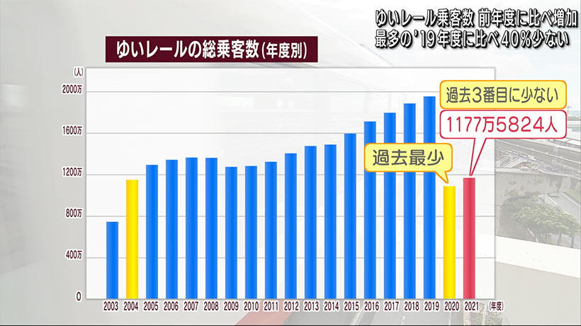 沖縄都市モノレール　２１年度乗客数