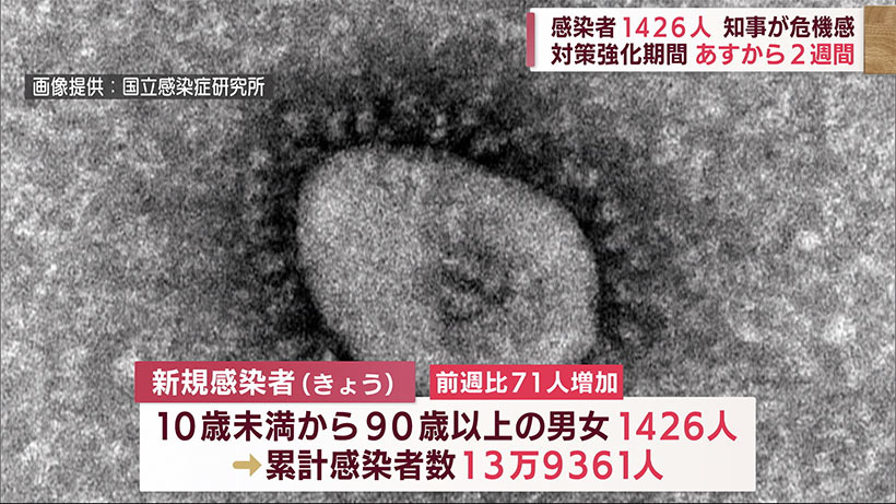 対策強化の２週間へ　沖縄で新型コロナ１４２６人感染