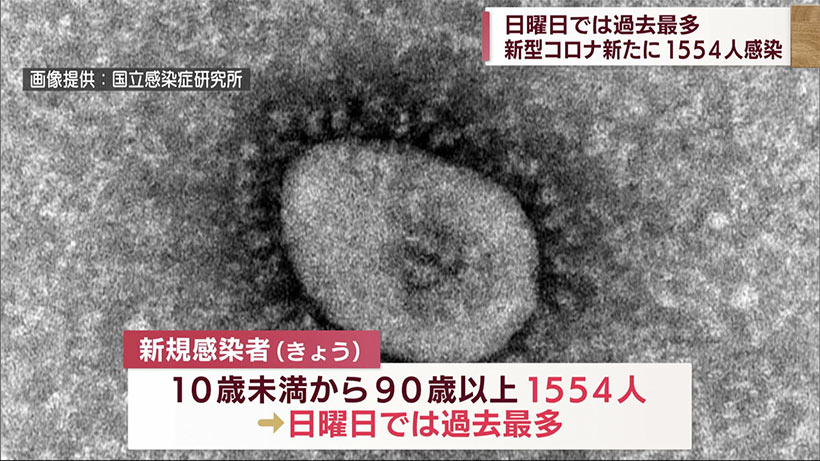 新型コロナ新たに１５５４人感染確認