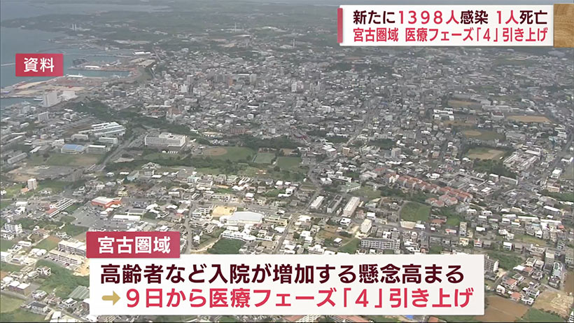 沖縄　新型コロナ新たに１３９８人感染　宮古圏域は医療フェーズ「４」へ