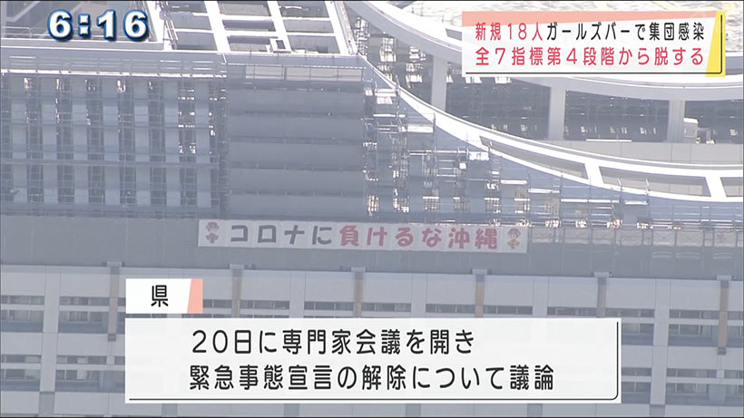 新規感染１８人　７指標すべてで第３段階以下に