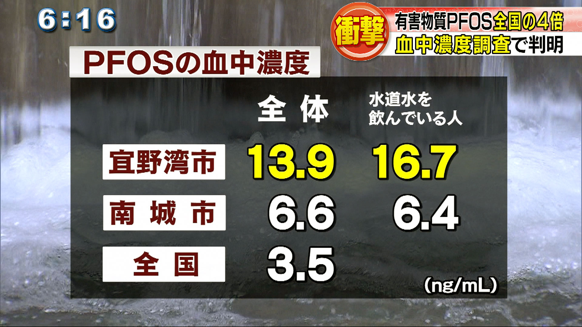 宜野湾市民ＰＦＯＳ血中濃度　全国の４倍