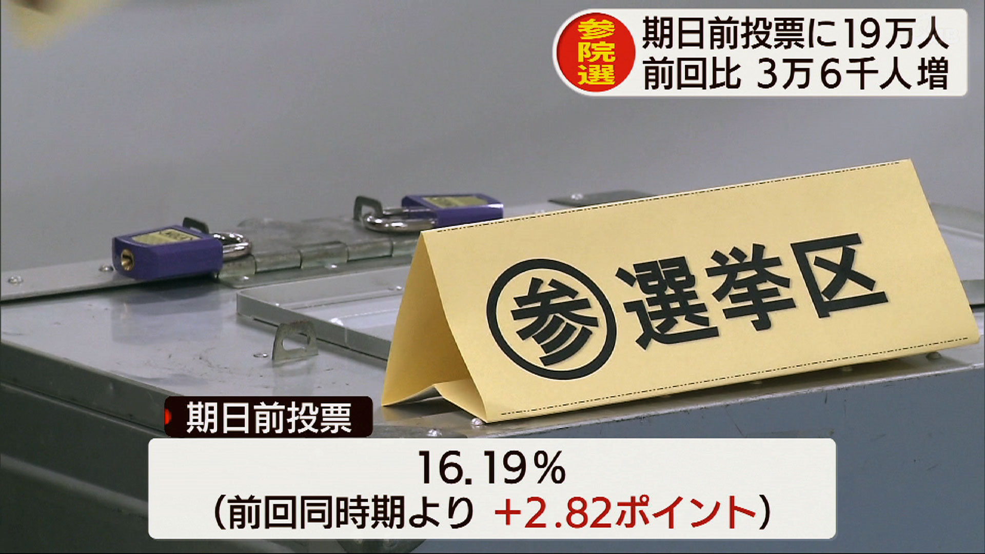 参院選 期日前投票で19万人以上が投票