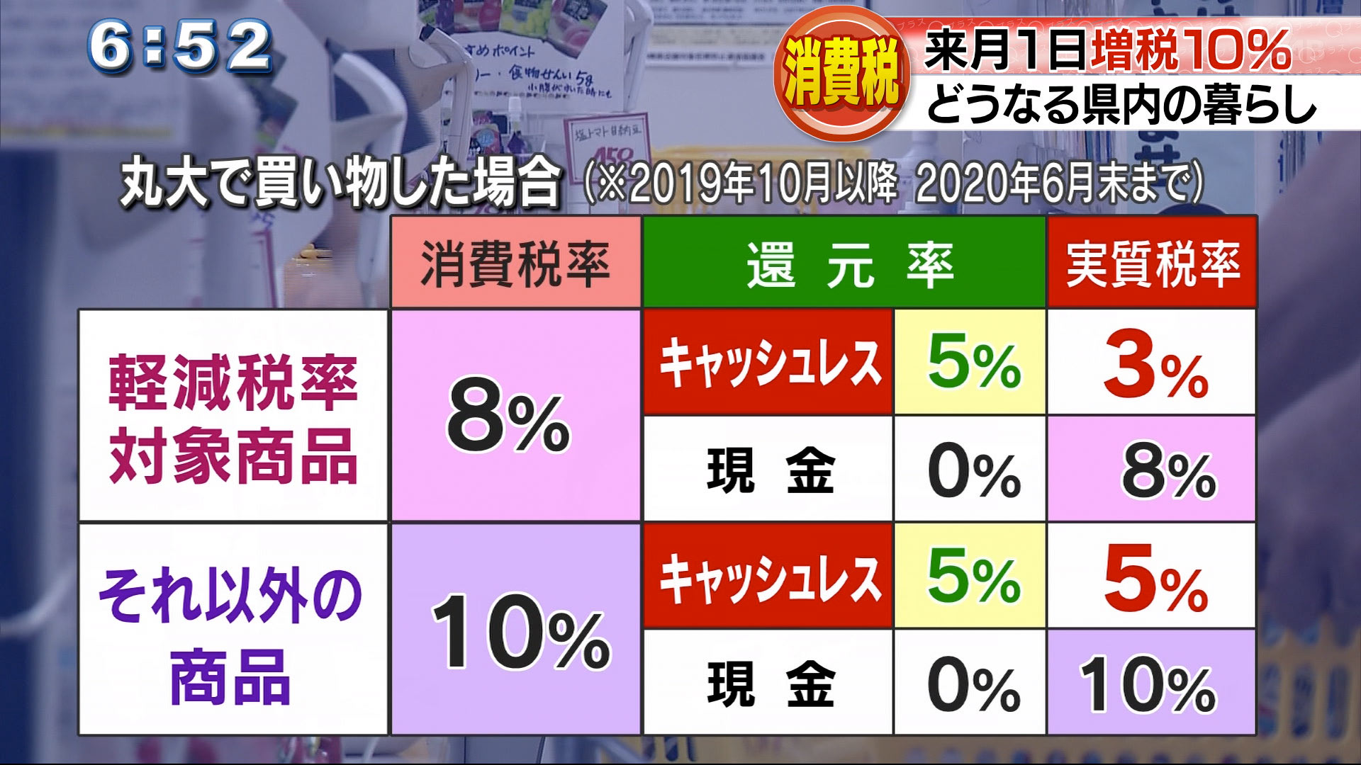 現金で支払いをした場合と、税率が軽減税率対象のものなら3％にそれ以外のものは5％と消費税が変わってきます。