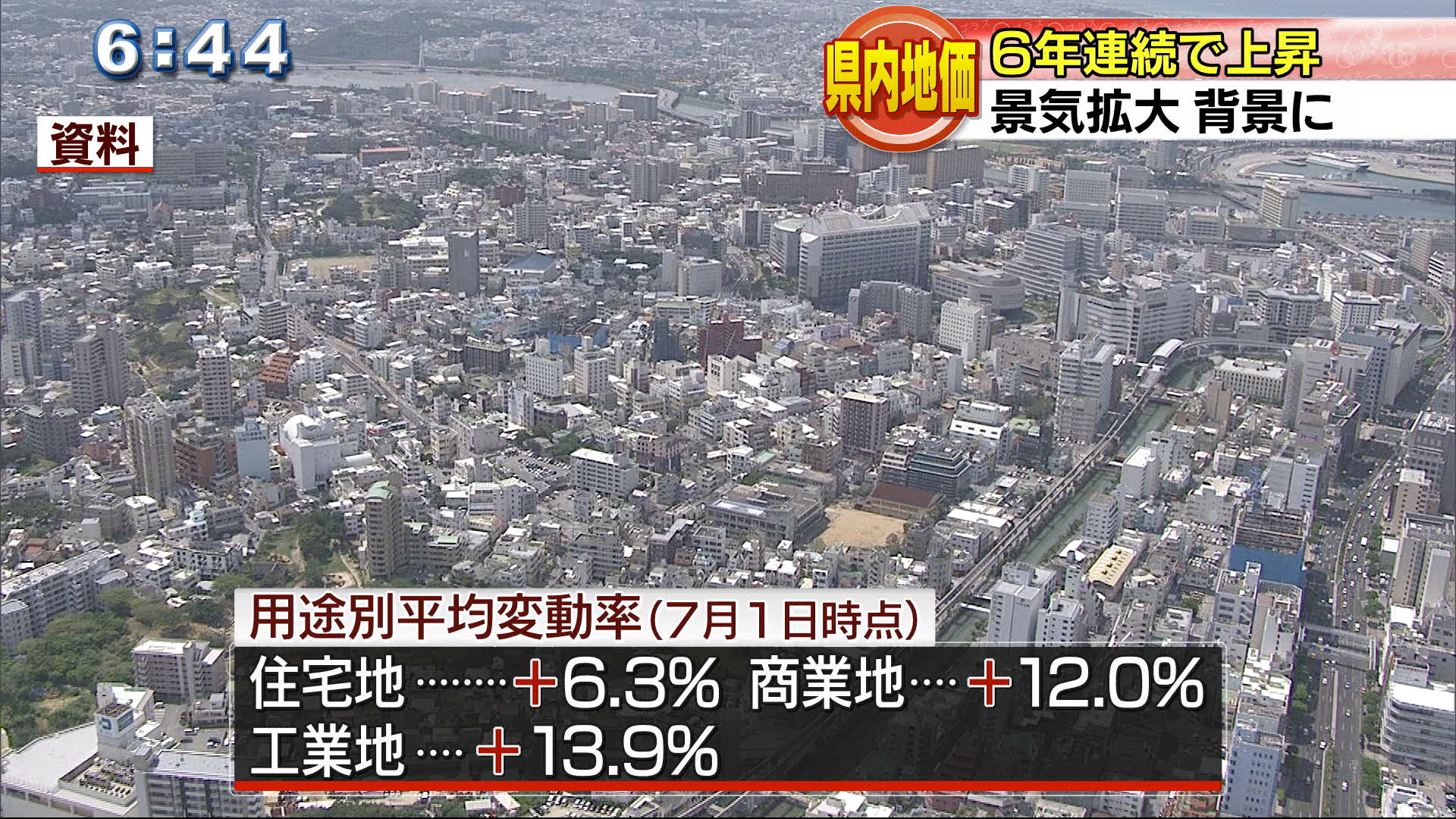 県の地価調査　６年連続で上昇