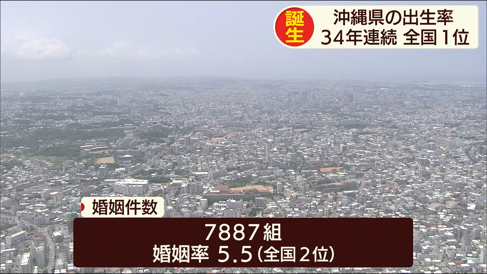 沖縄県の出生率は３４年連続全国１位