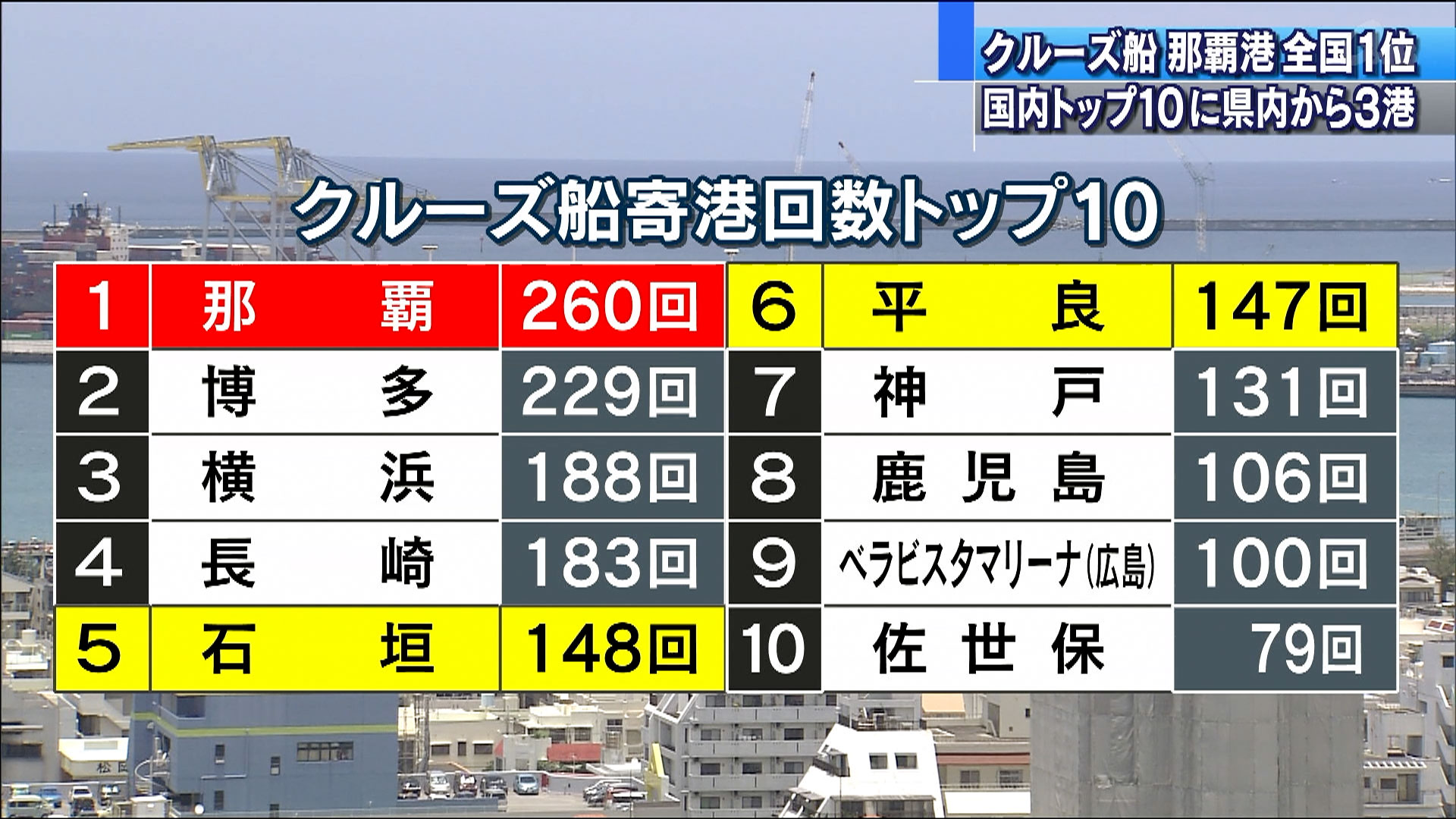 クルーズ船寄港　那覇港が初の全国１位に