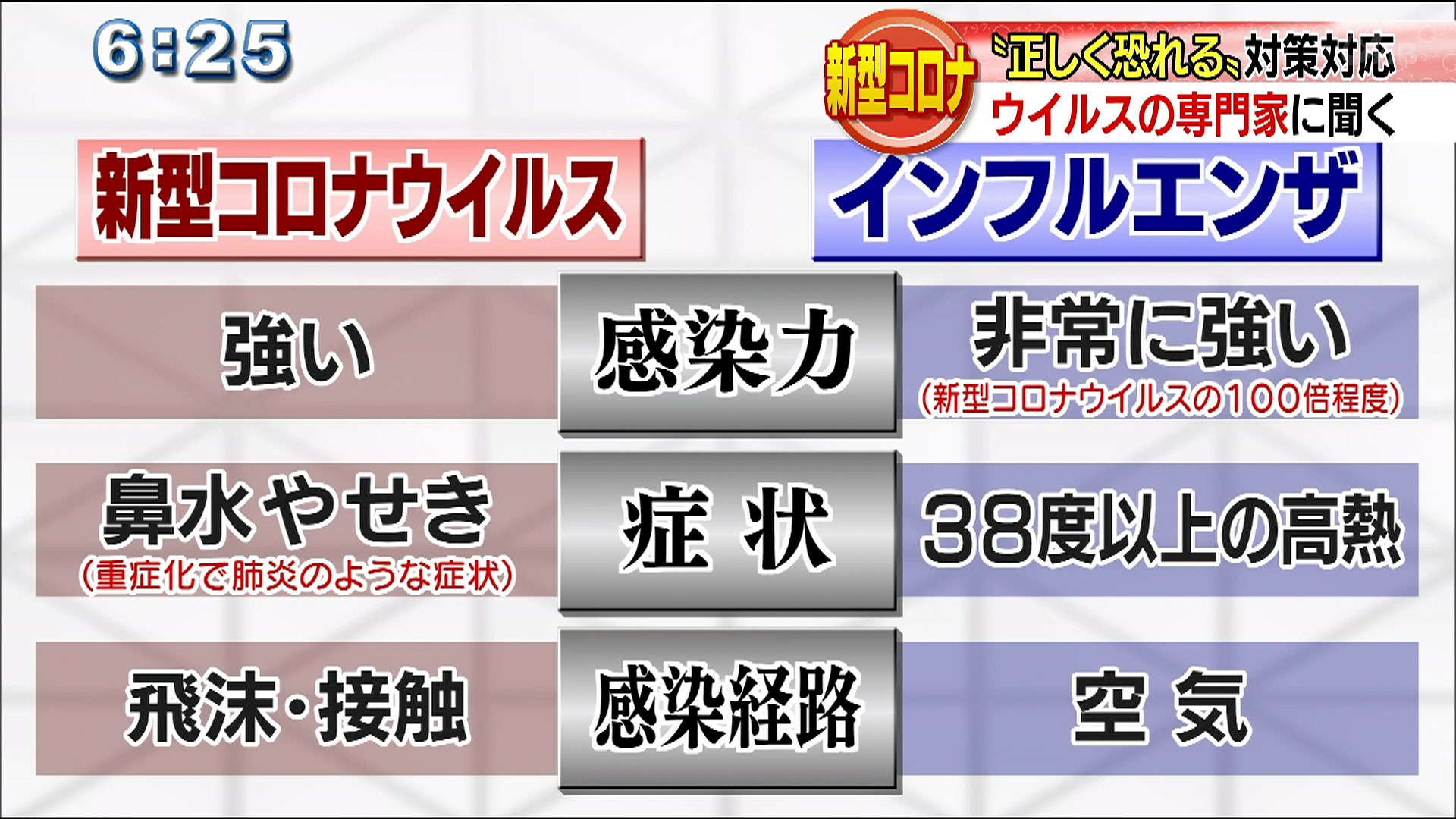 コロナ ウイルス 風邪 違い