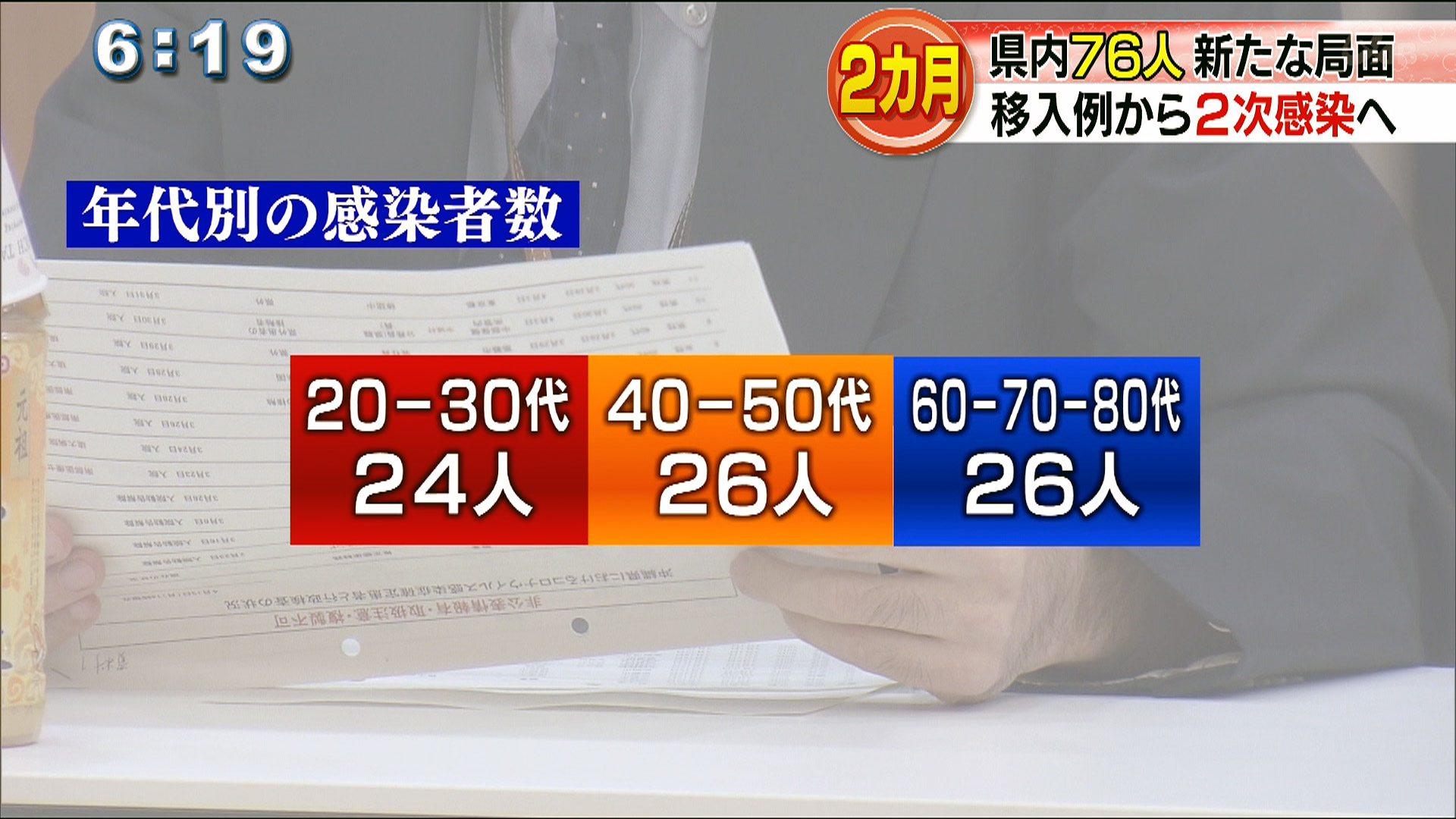 新型コロナ 県内最初の感染者から2カ月