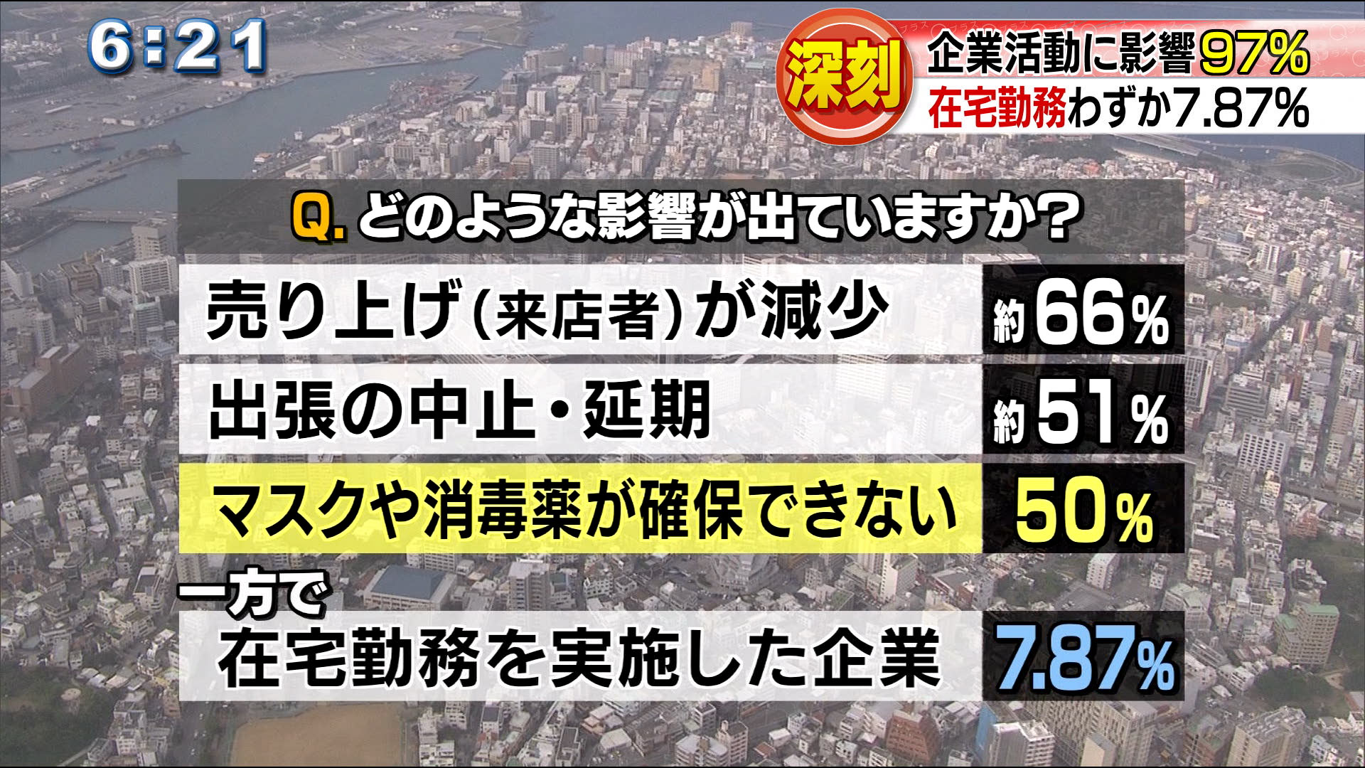 新型コロナ　企業活動に影響が９７％