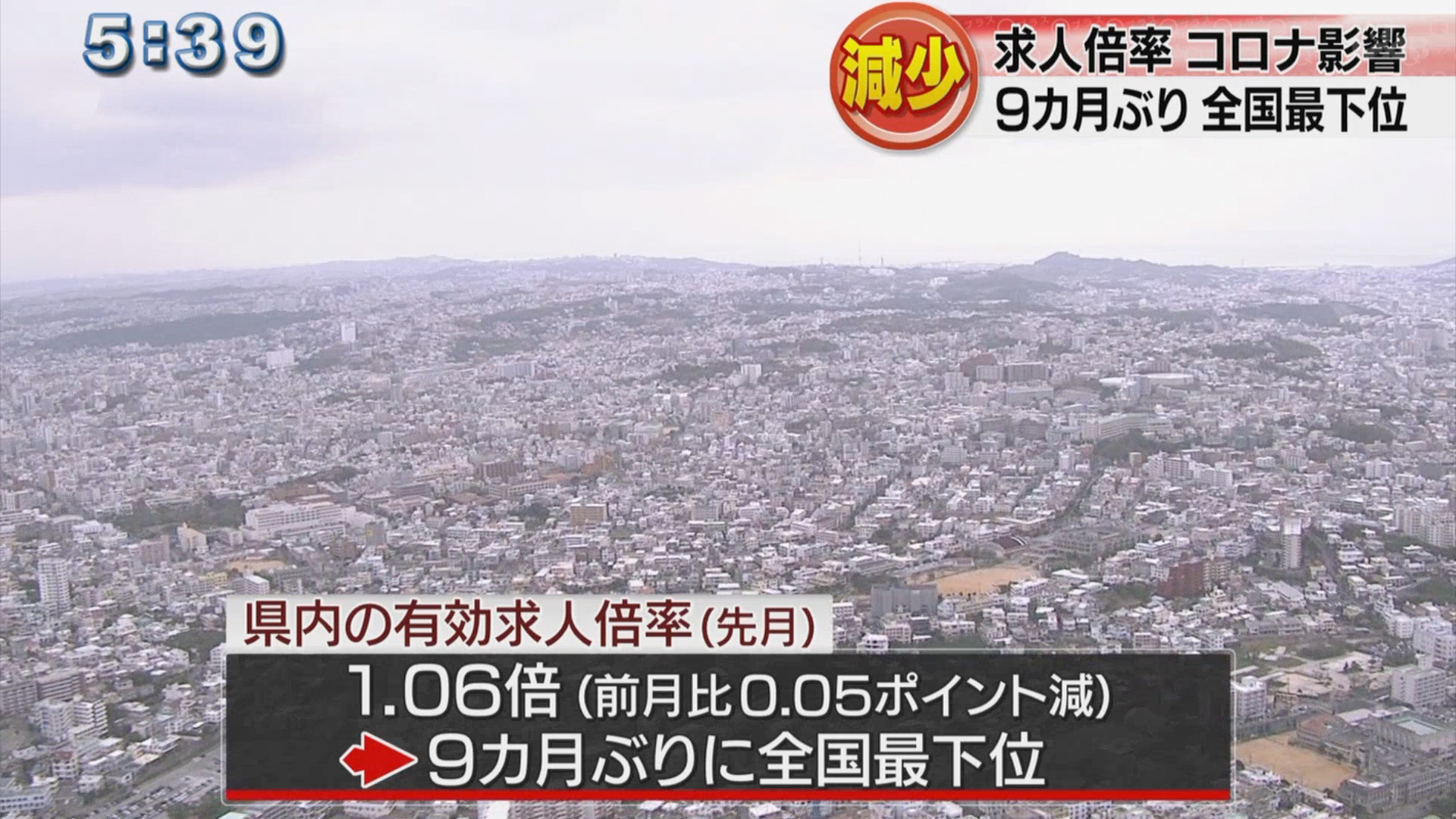 新型コロナ影響　有効求人倍率９カ月ぶり全国最下位