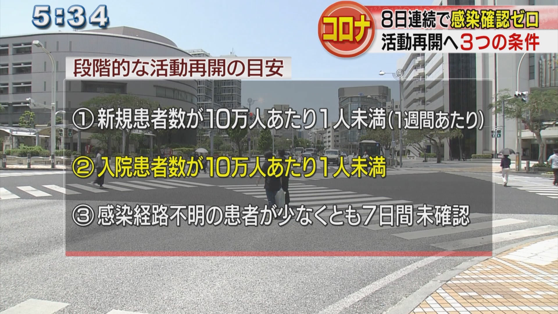 ８日連続で新規感染者ゼロ　段階的活動再開の３条件