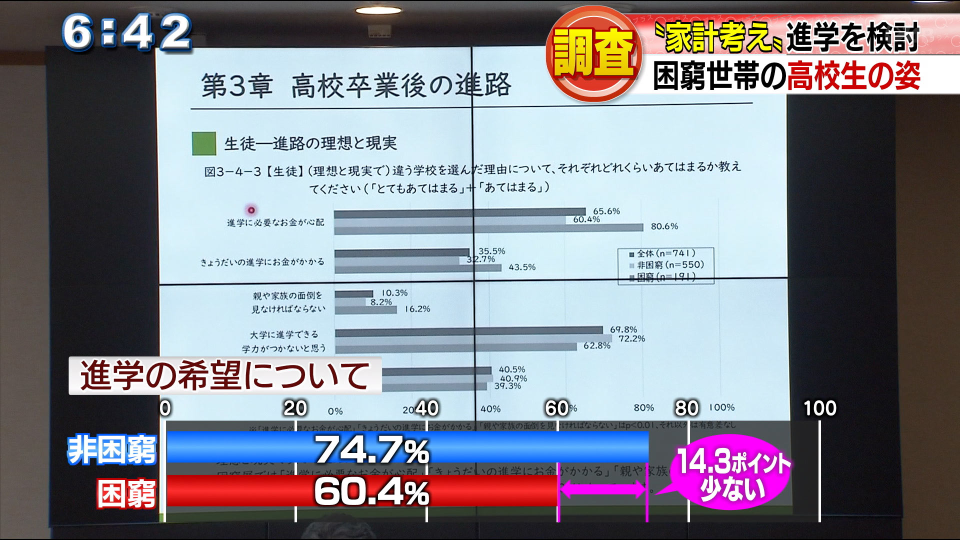 困窮世帯の高校生「家計考え」進学検討