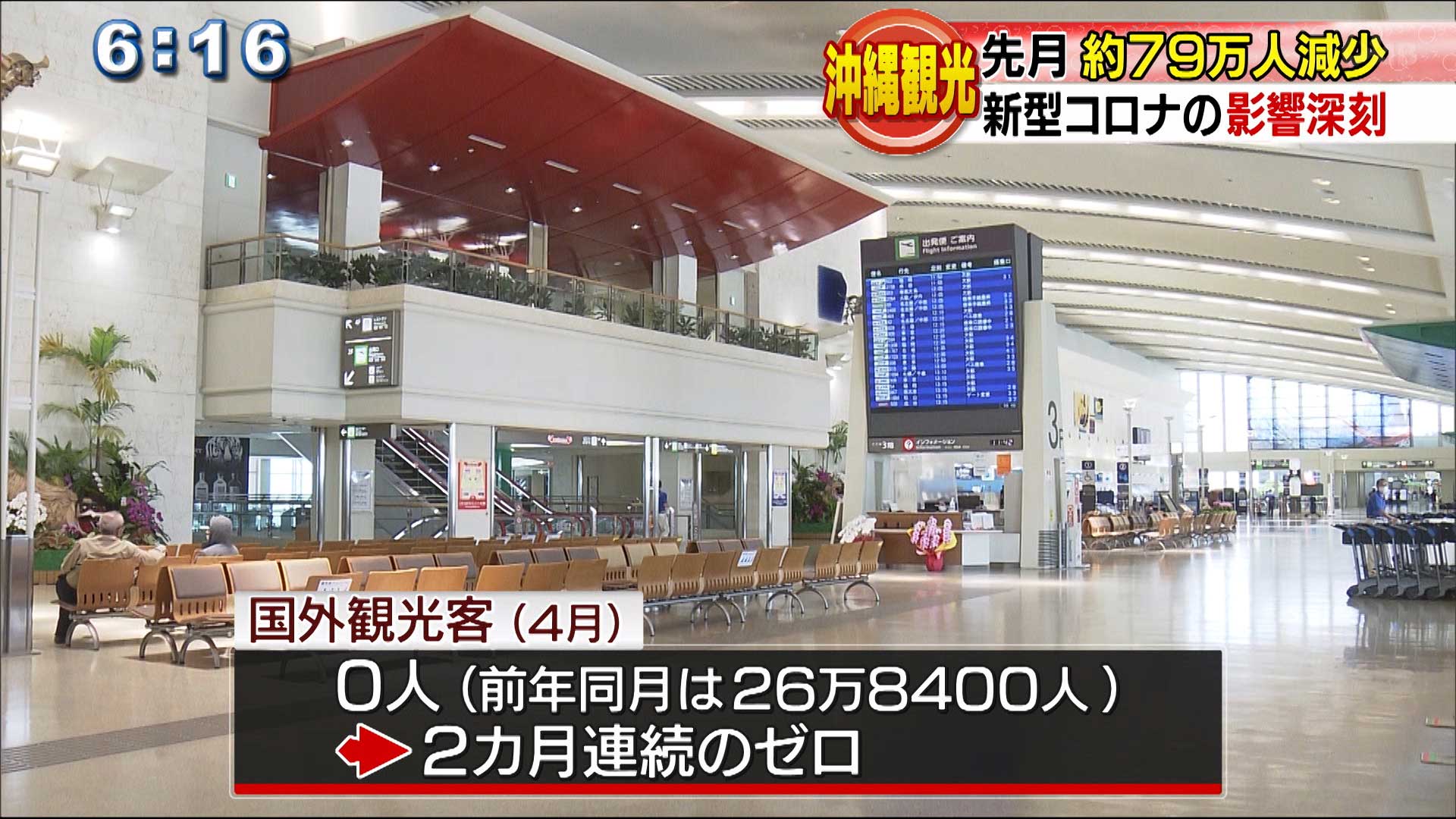 ５月の沖縄観光　コロナで去年と比べ約７９万人減少