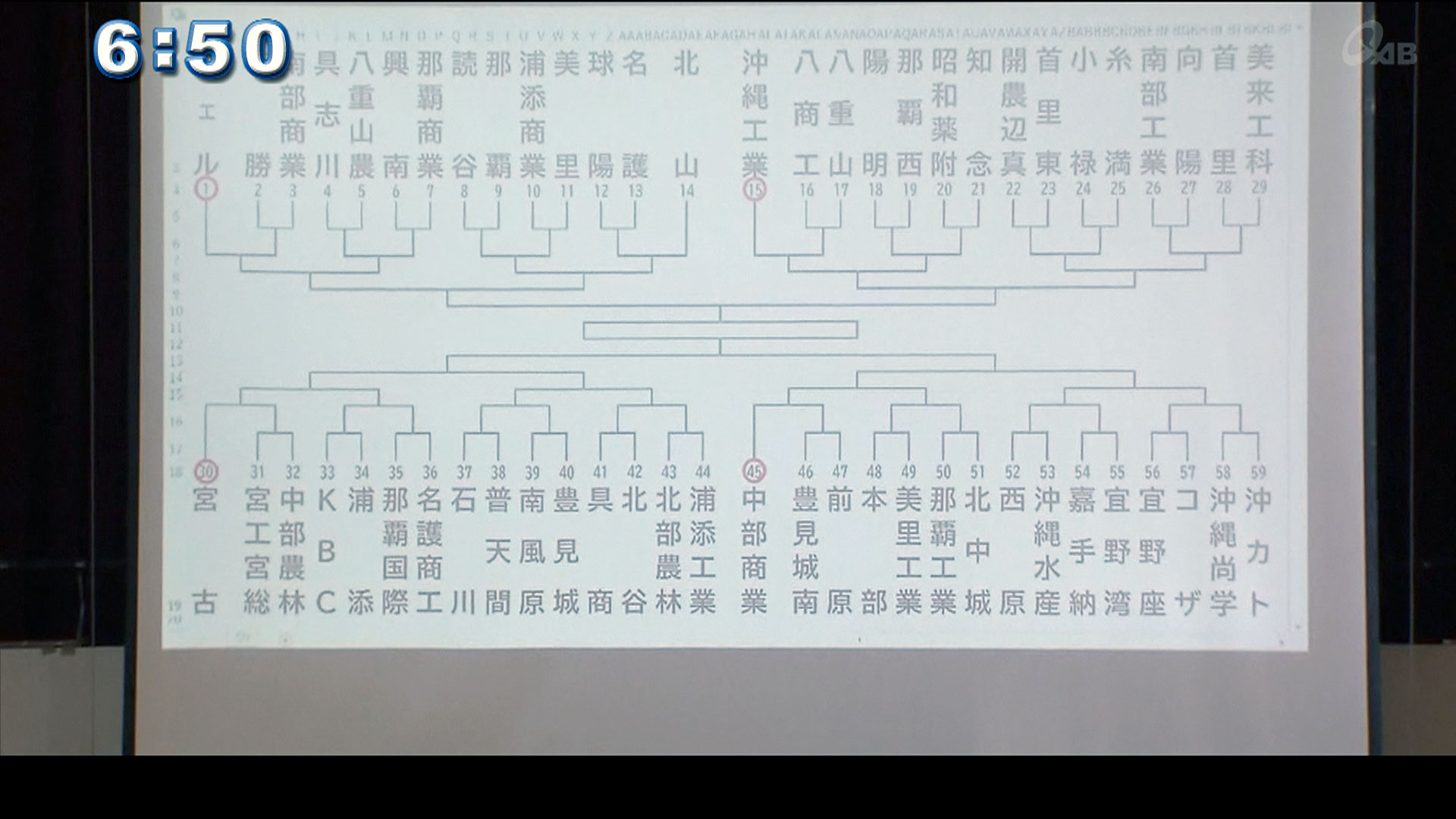 ７月４日開幕高校野球 ６３校５９チームが抽選会 Qab News Headline