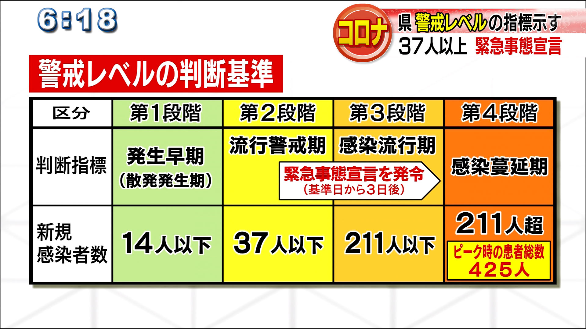 県がコロナ警戒レベルの指標発表