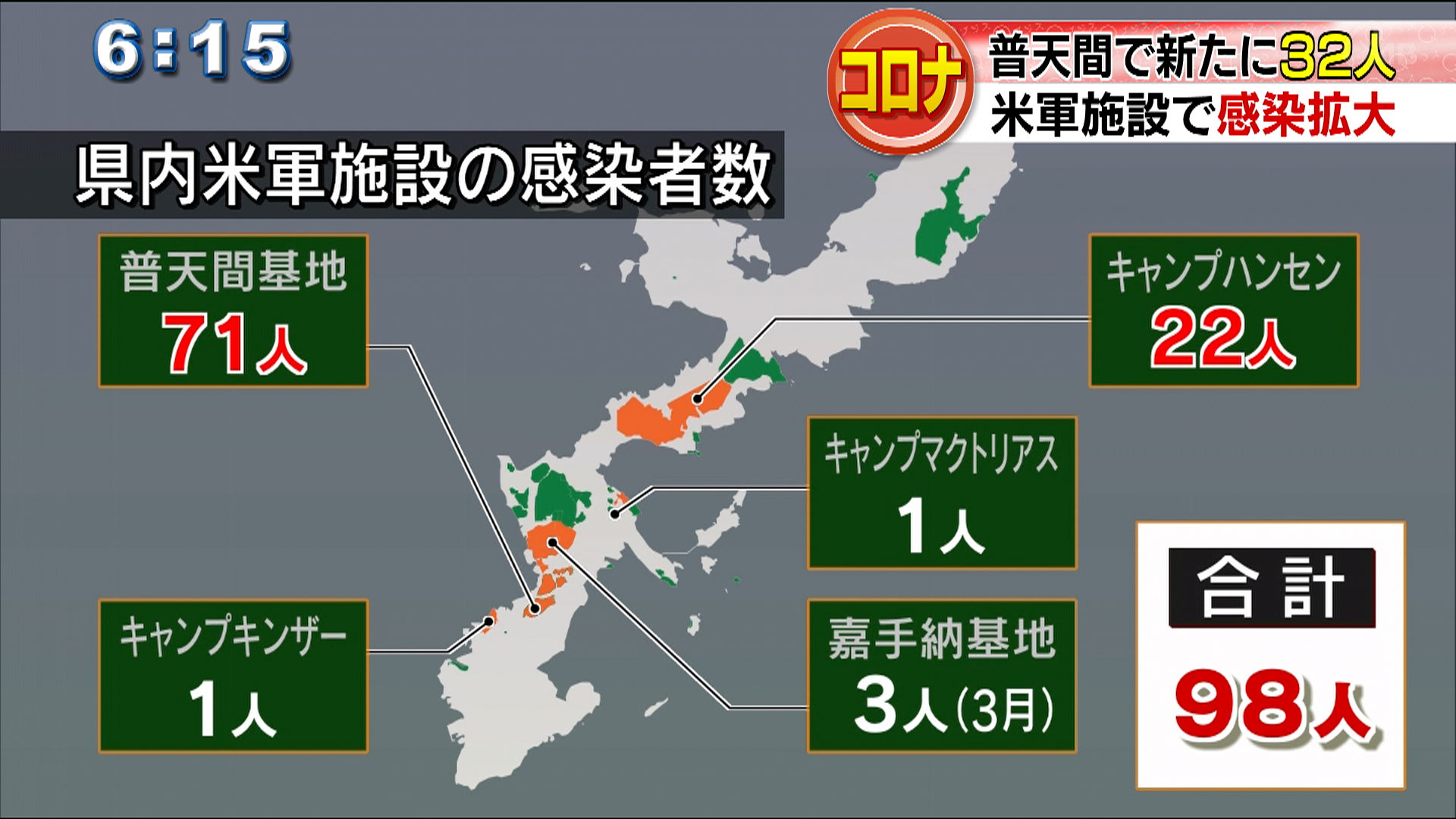 米軍施設での感染拡大　きょうまでに98人