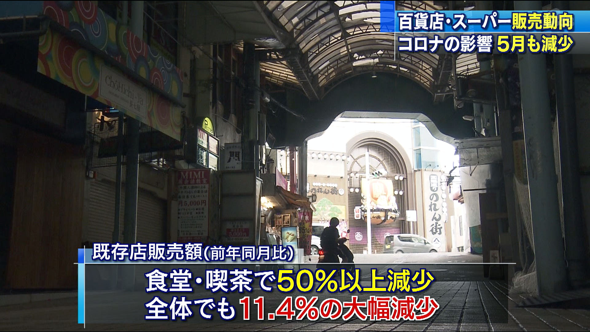 県内スーパーなど コロナで5月も販売額減少