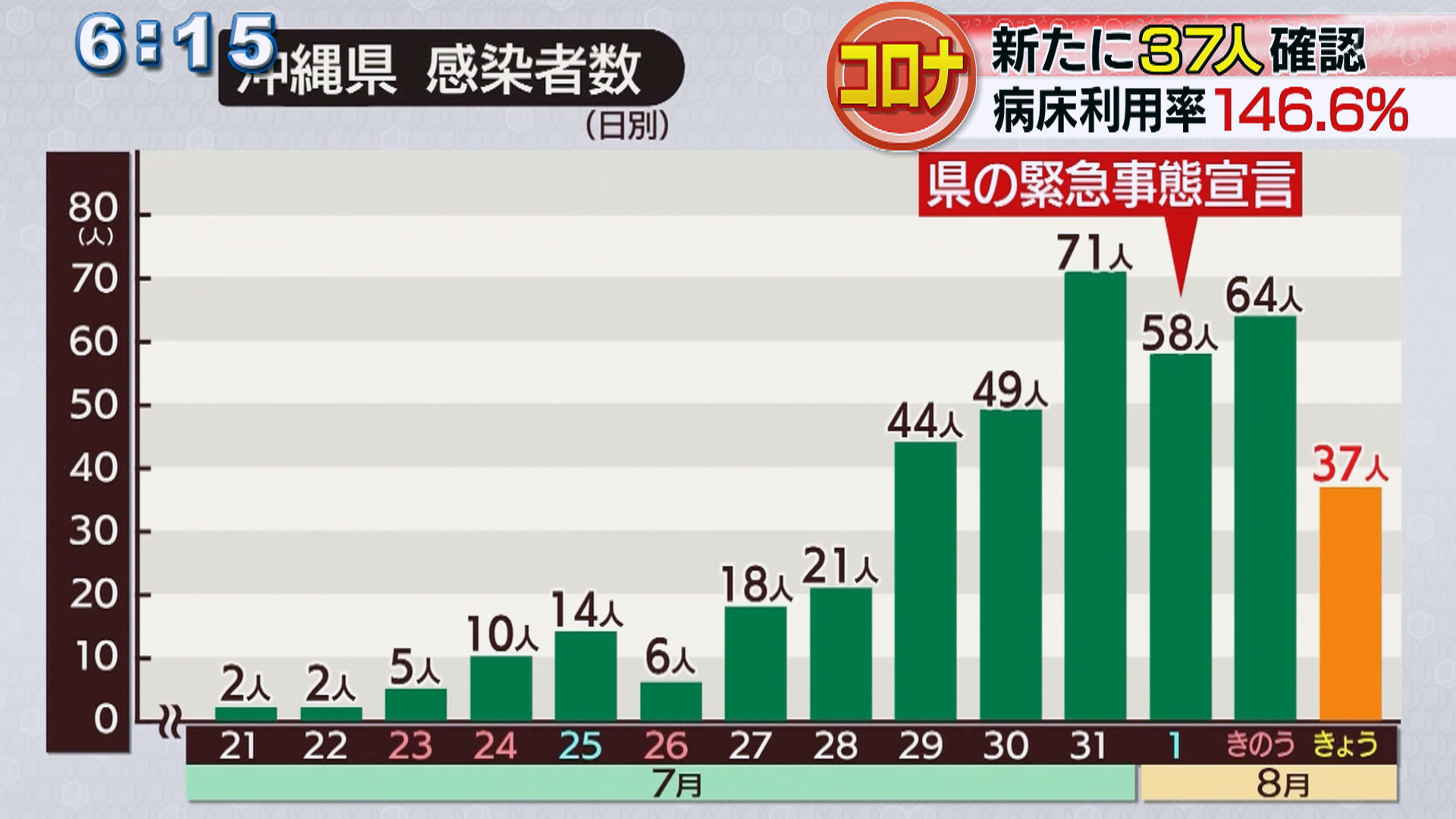 新たに37人の感染確認