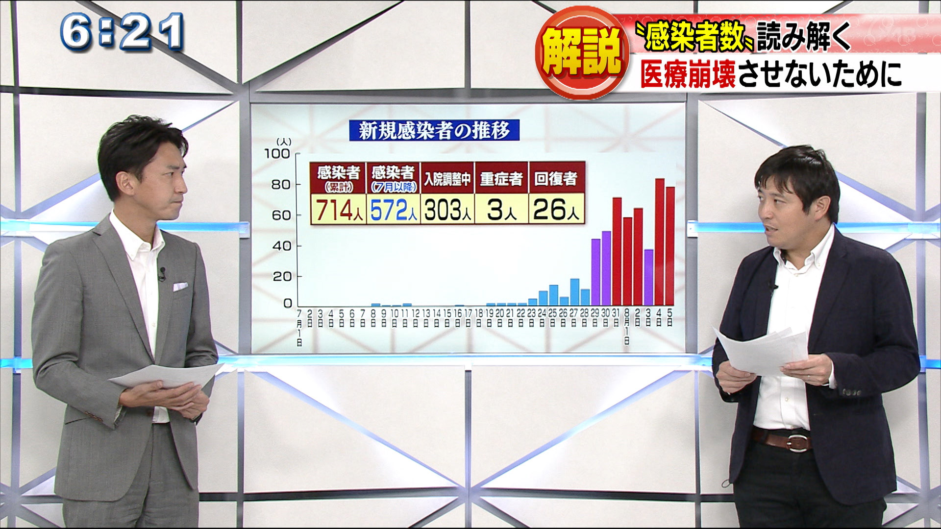 コロナ感染累計714人　感染者の数を読み解く