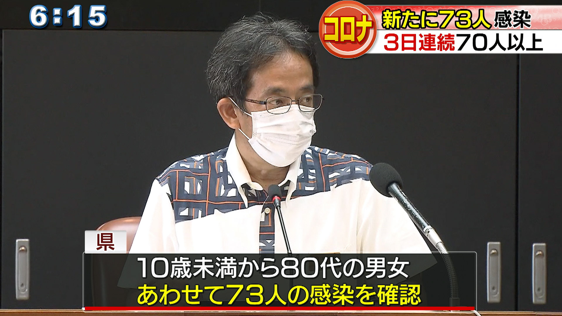 県内で新たに73人の感染確認