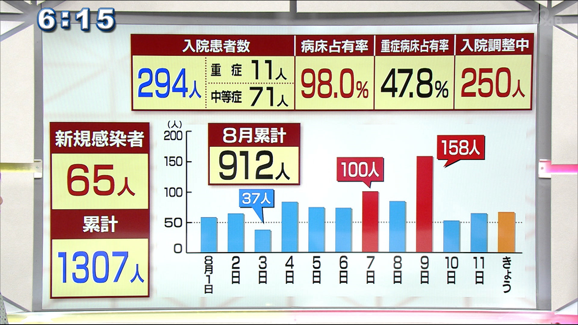 新たに６５人の感染確認　８月だけで９００人以上