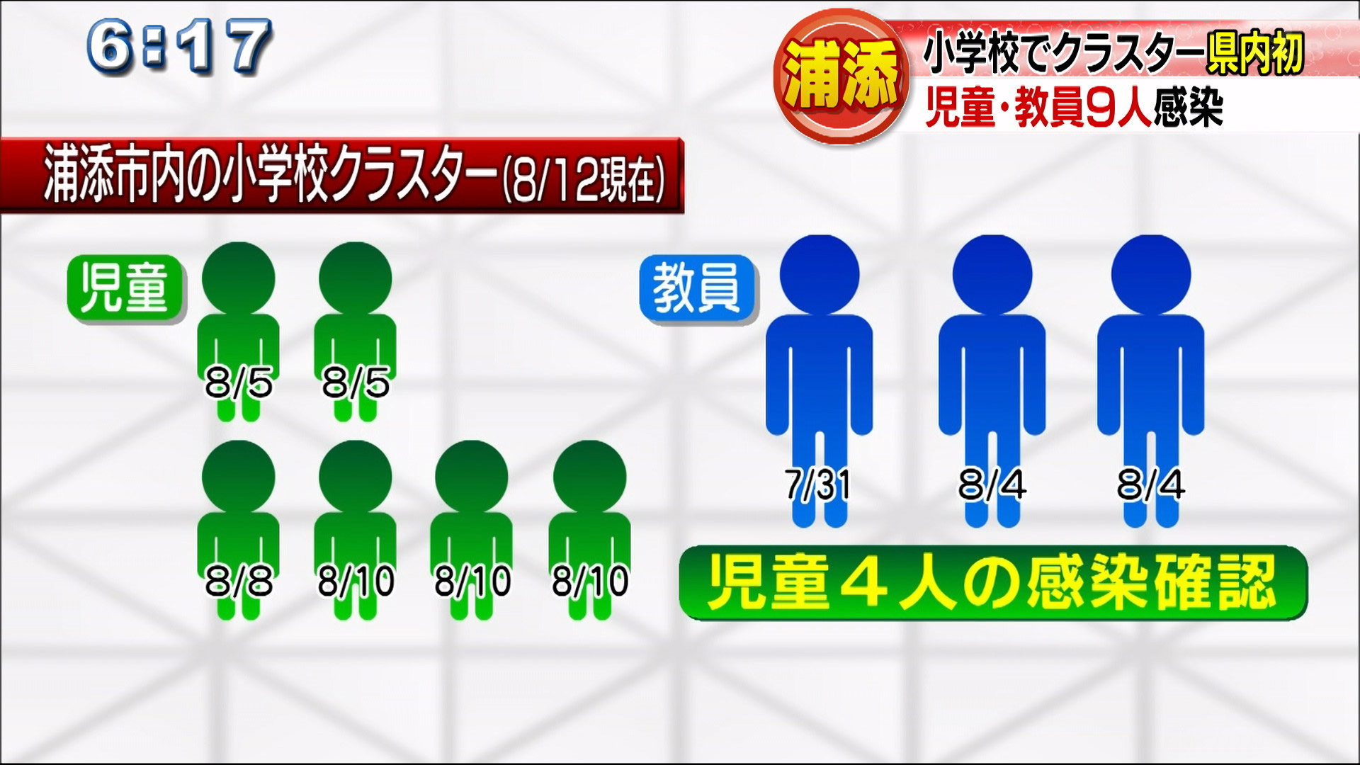 小学校で初のクラスター　保育所では感染拡大