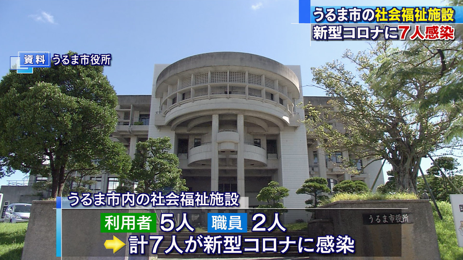 うるま市内の社会福祉施設 7人感染