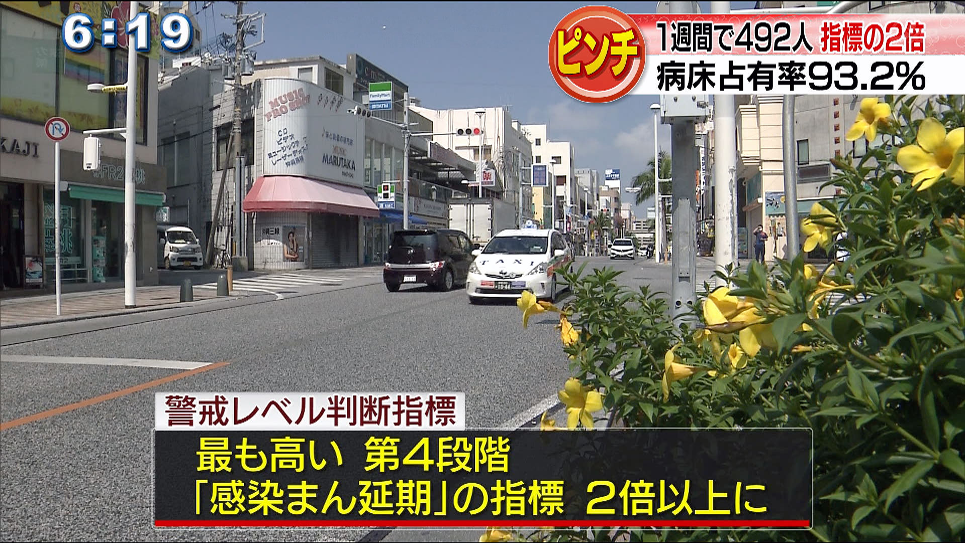 １週間で新規感染者４９２人　医療体制ひっ迫