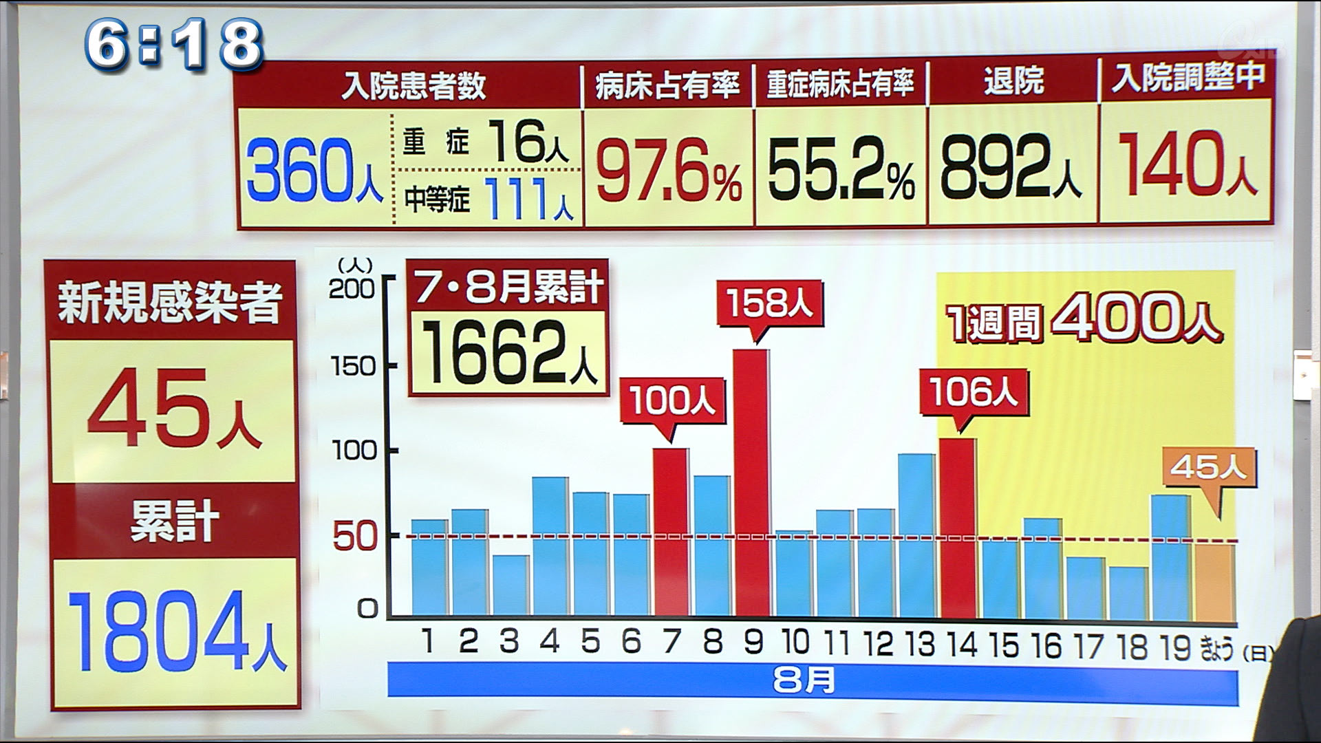 きょう２人死亡新たに４５人感染で累計１８００人超