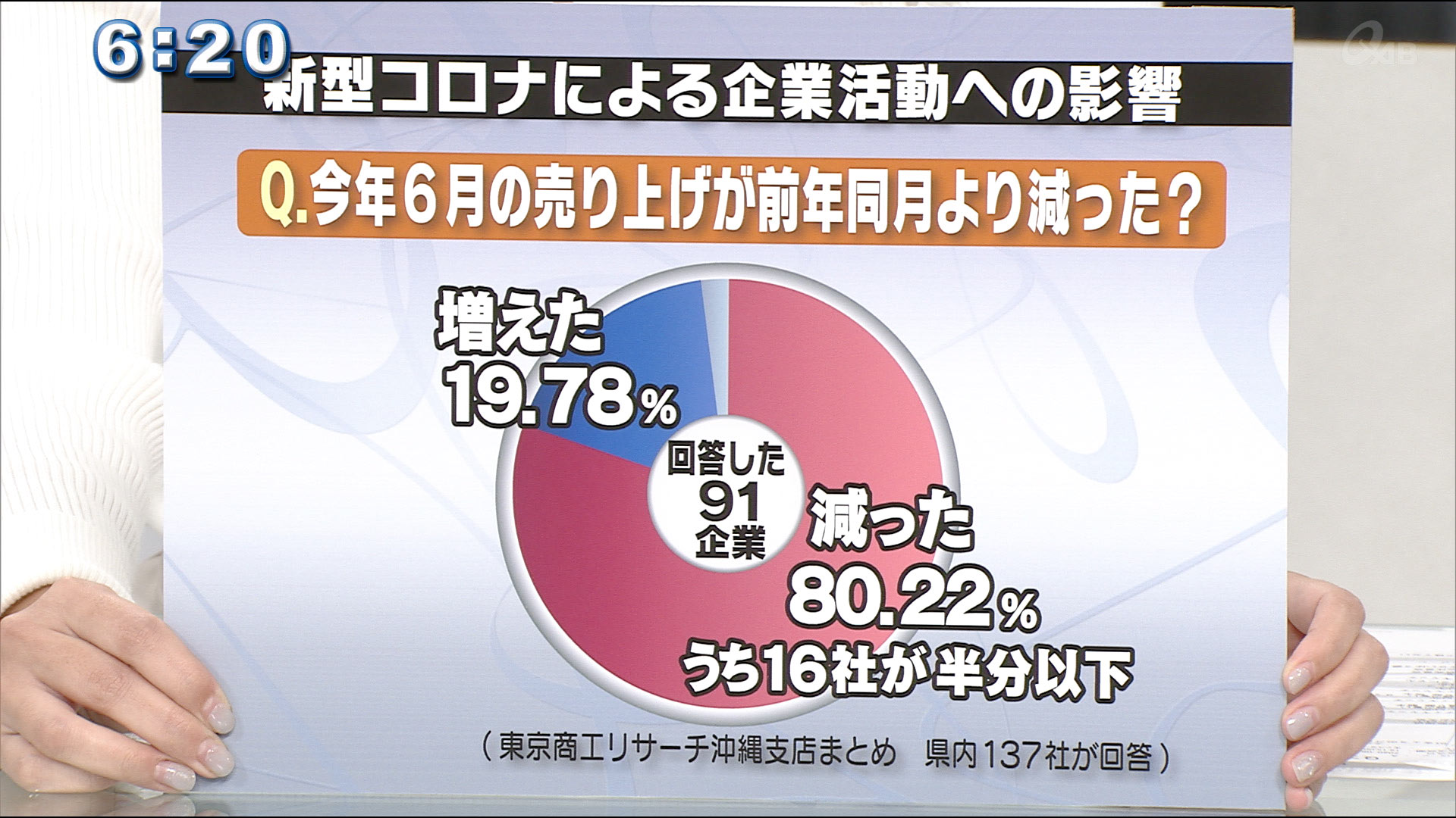 企業の８割がコロナで売り上げ減少