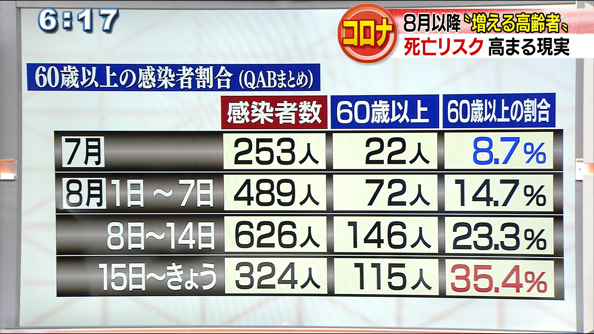 80代男性死亡「高齢者のリスク」高まる現実