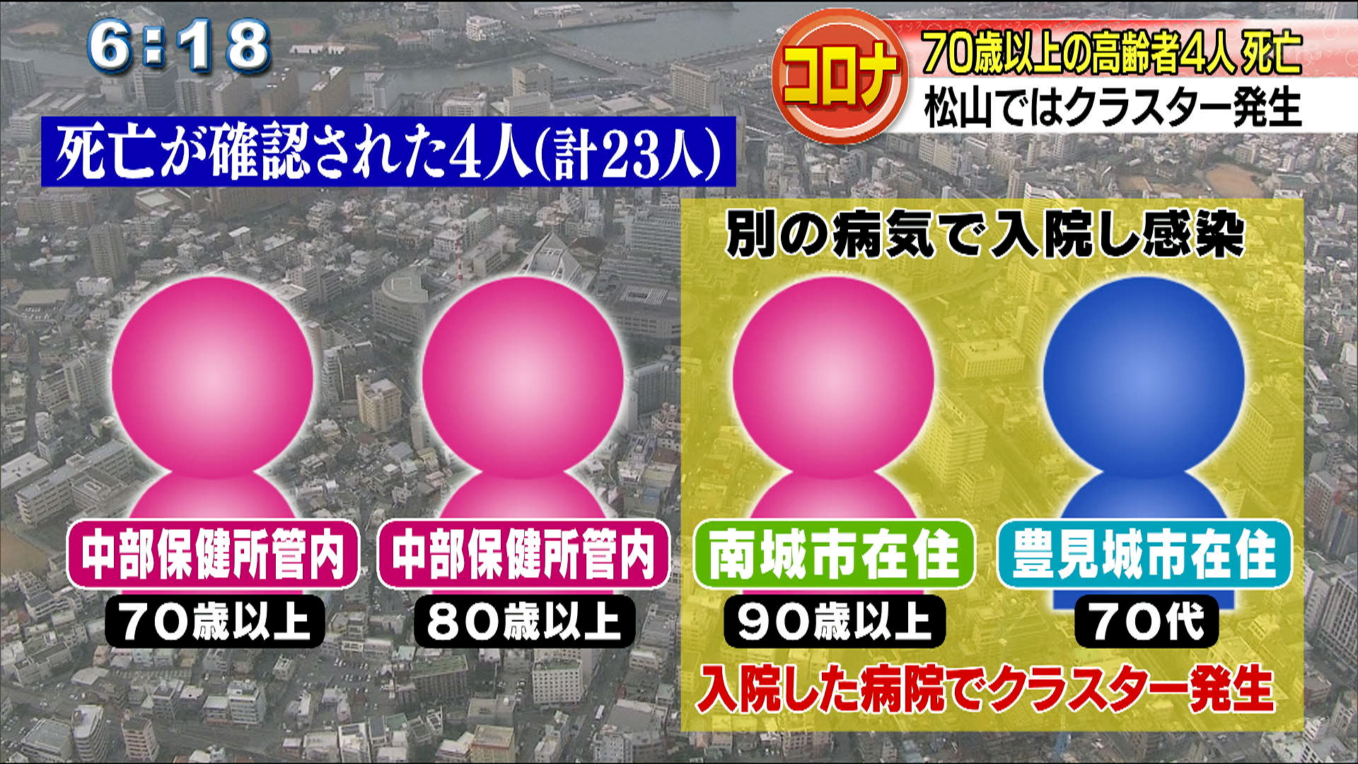 きょう４人死亡を確認 松山でクラスター Qab News Headline