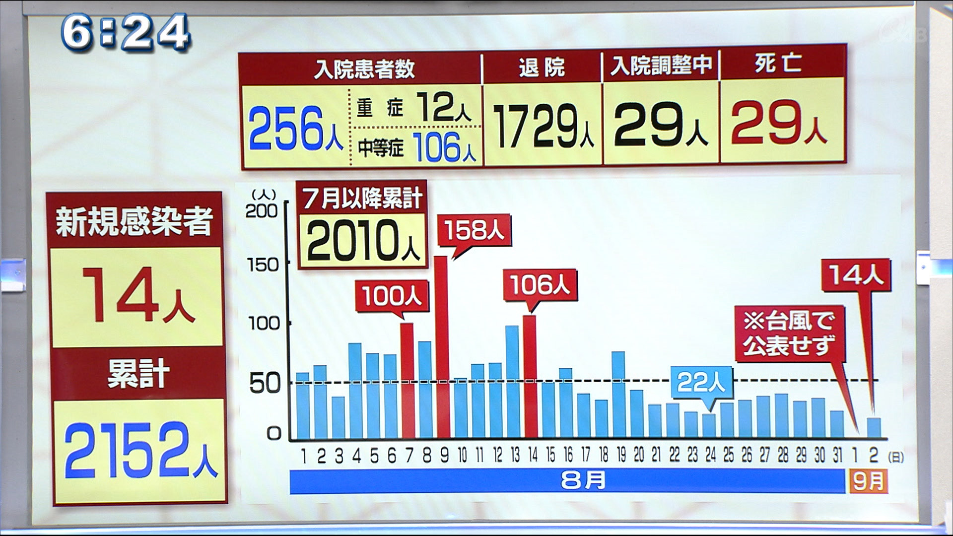 新型コロナ　高齢者１人死亡　新たに１４人感染