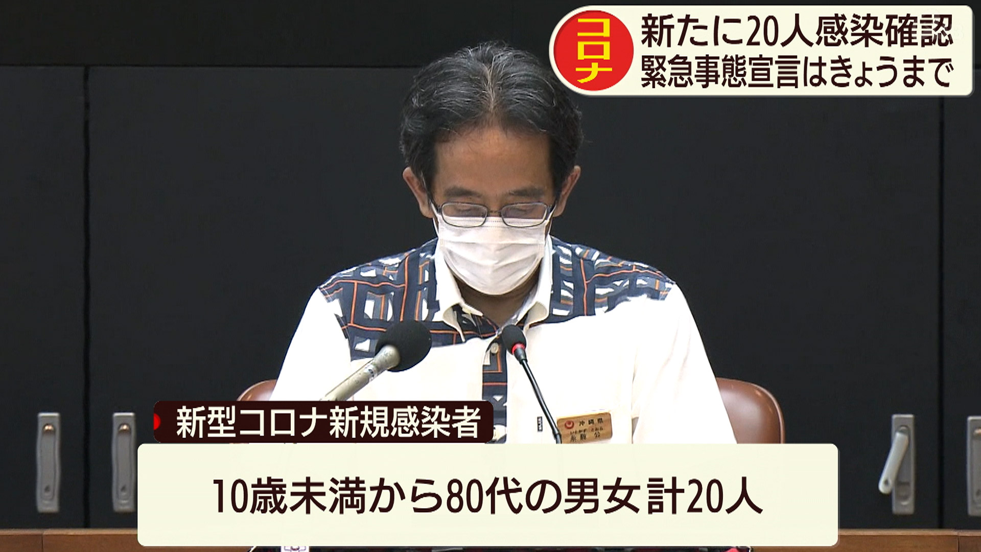 新型コロナ 新たに20人感染確認 1人死亡