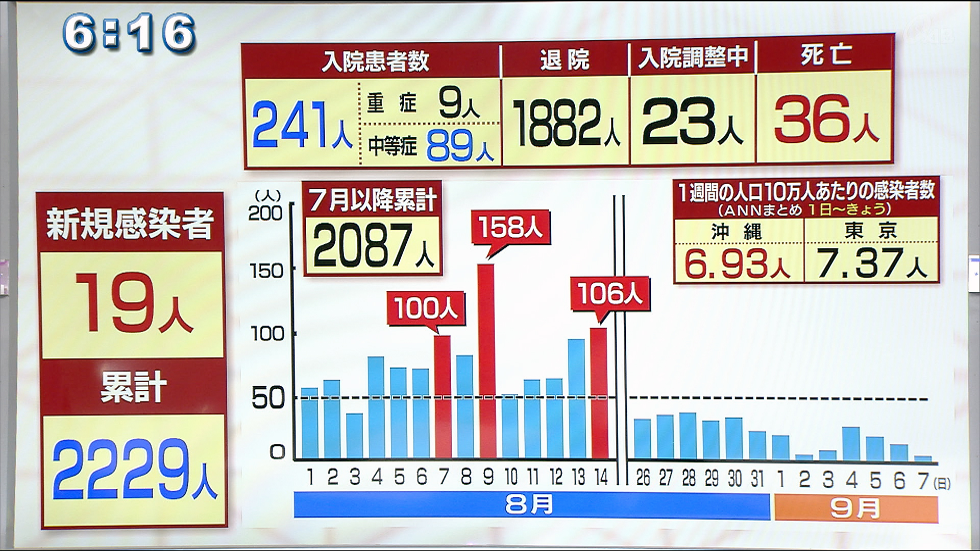 新型コロナ感染状況まとめ