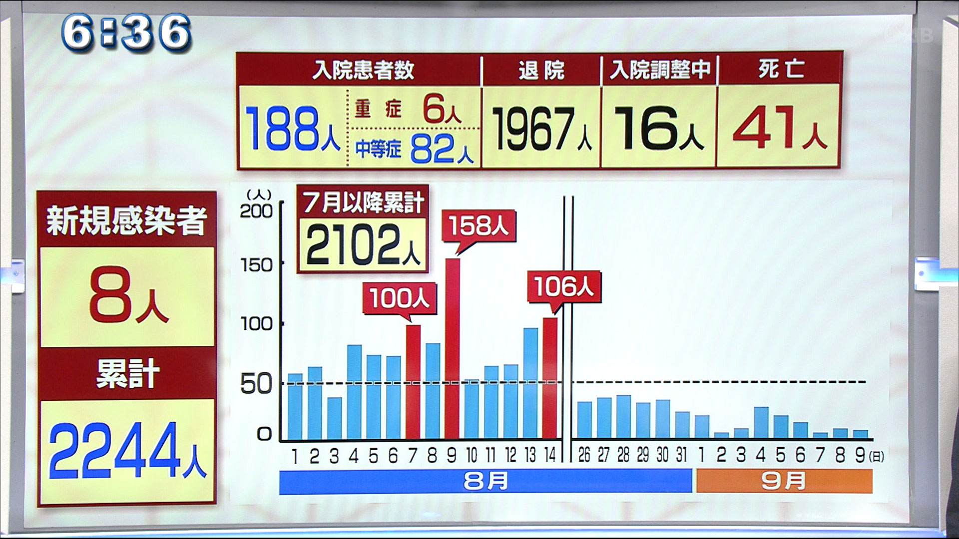 新型コロナ感染状況まとめ