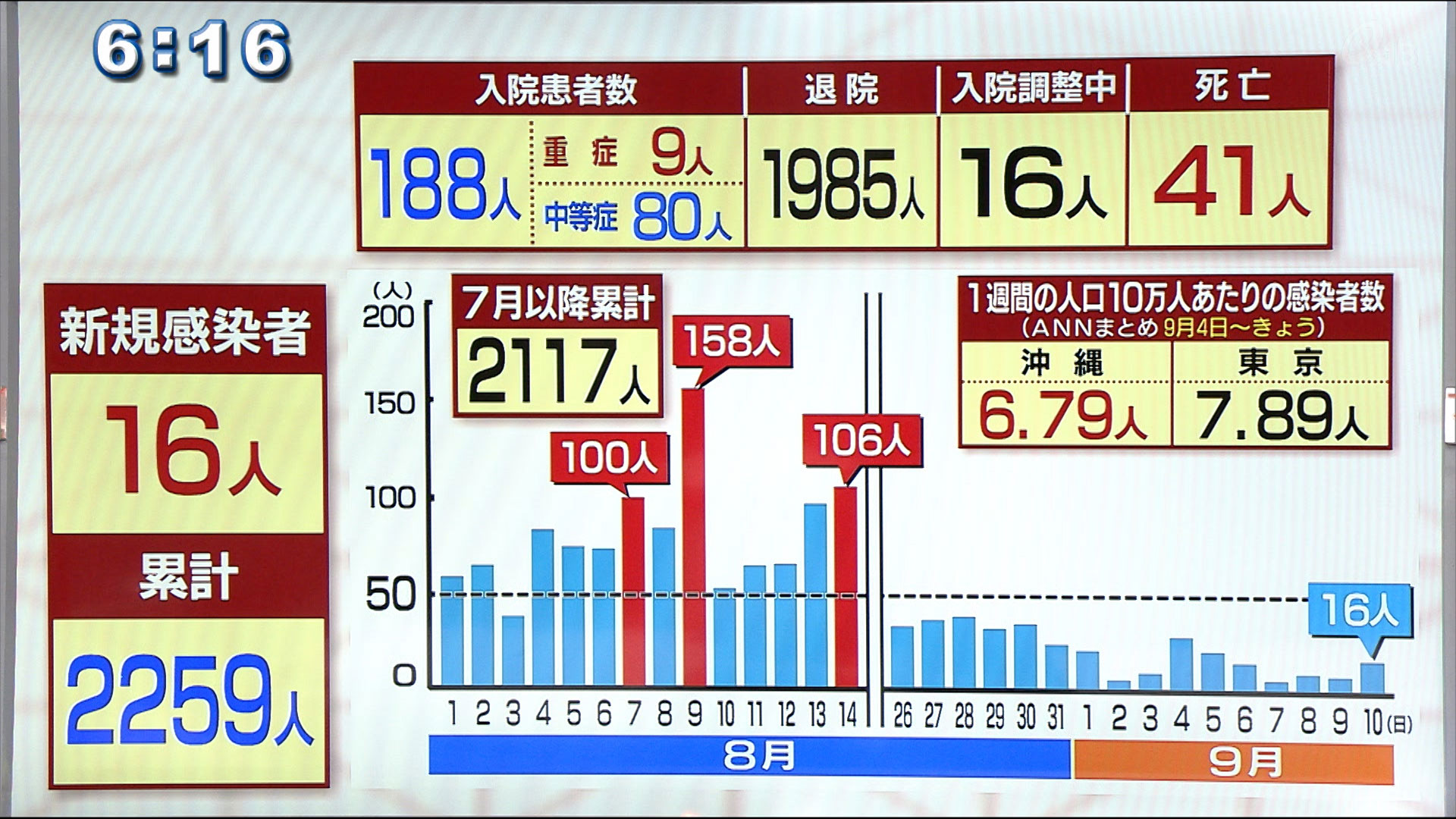 新型コロナ　きょう新たに１６人感染