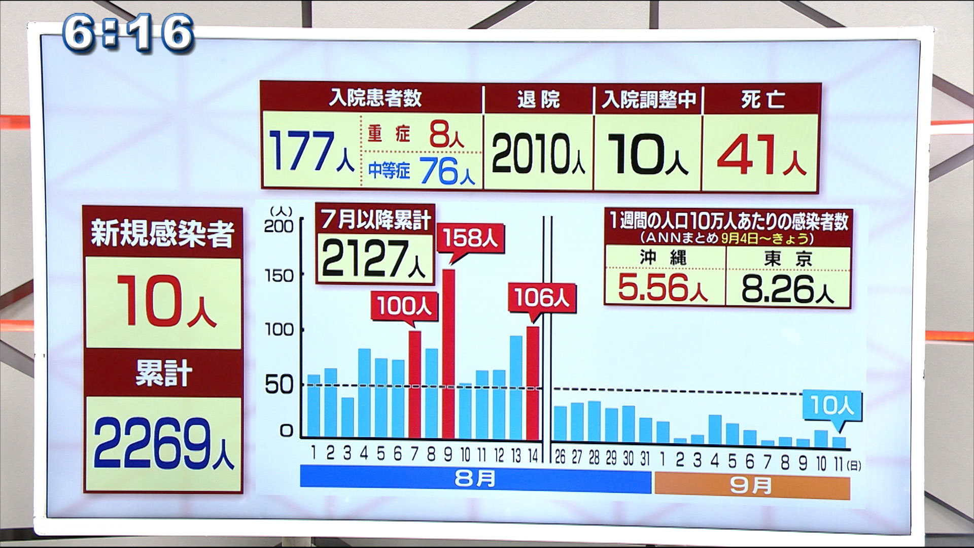 コロナ　感染状況まとめ