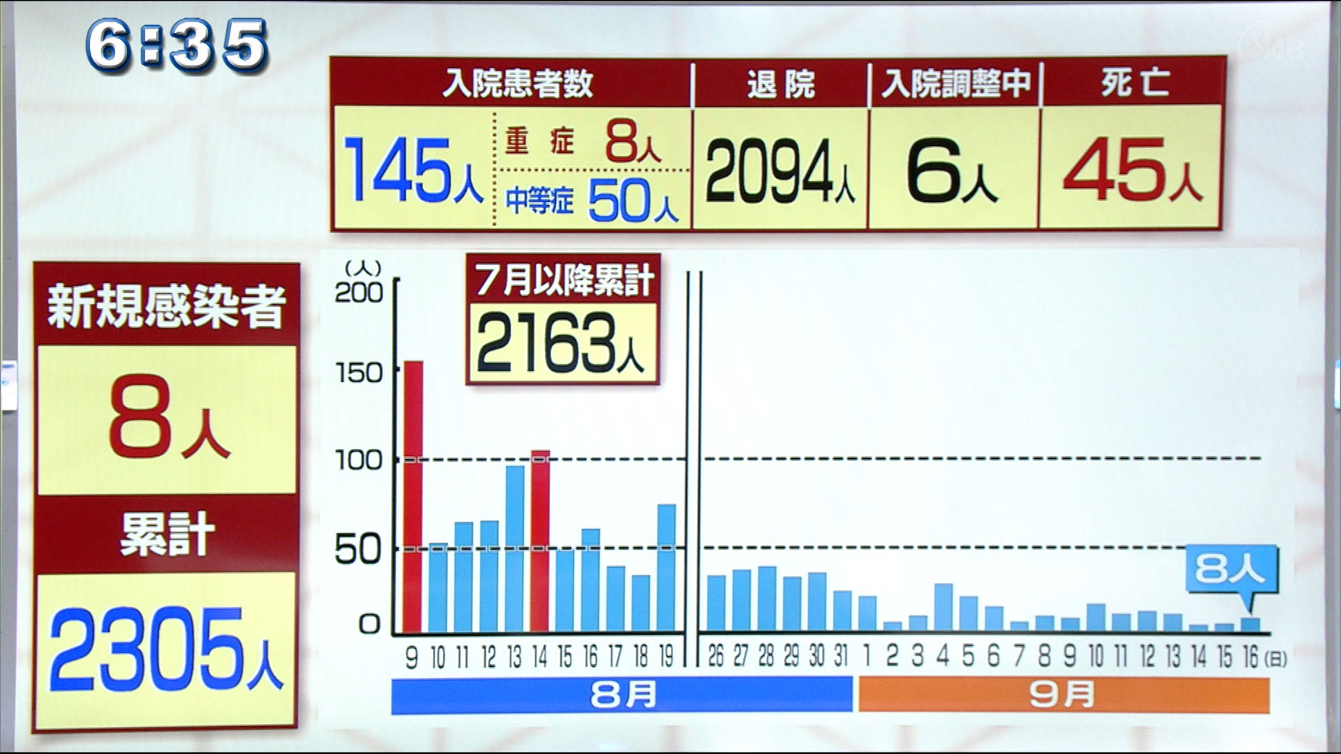 新型コロナ感染状況まとめ