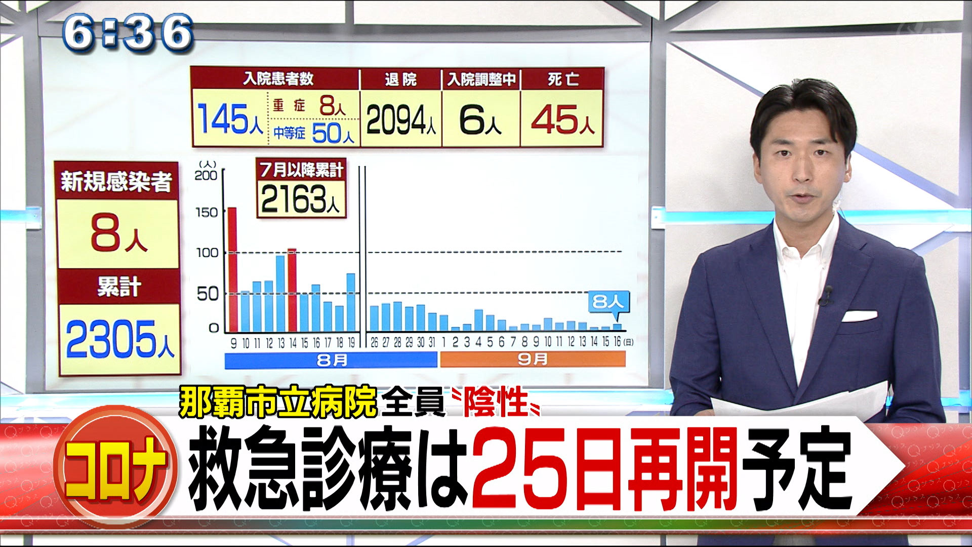 新型コロナ　那覇市立病院「全員」が陰性と発表