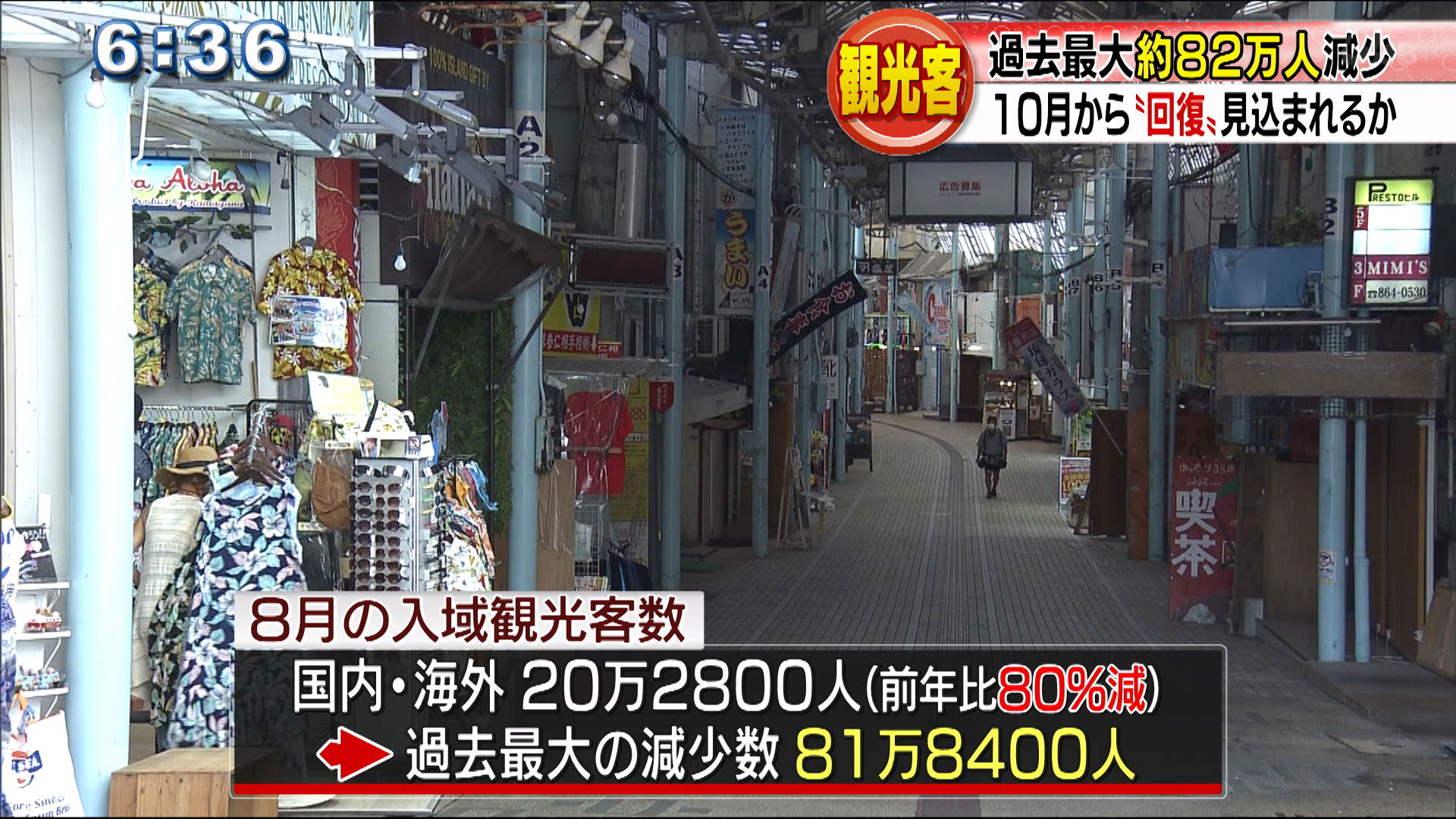 ８月の入域観光客数　過去最大の約８２万人減少